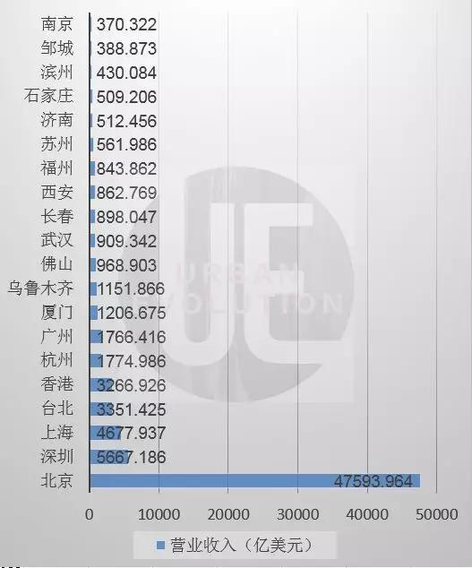40座“世界500强”城市，有人欢喜有人愁
