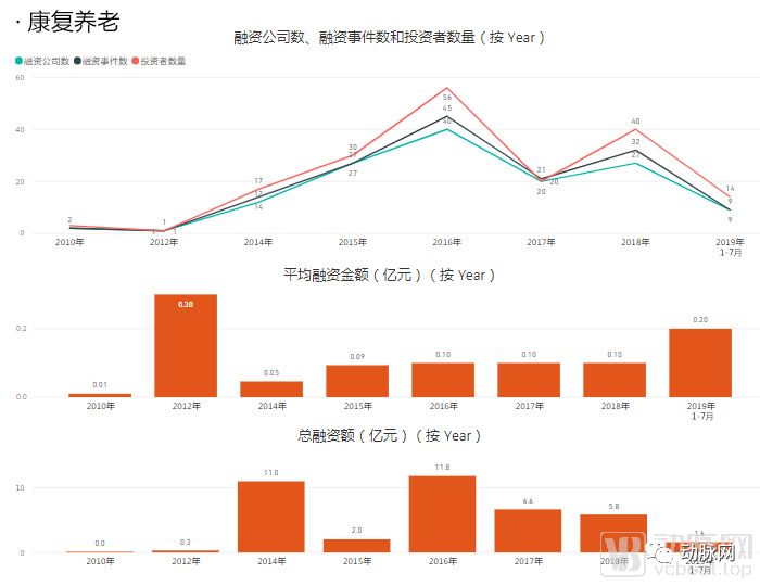 通过分析5000家企业的资本数据，我们看到了12个医疗细分赛道的现状和未来