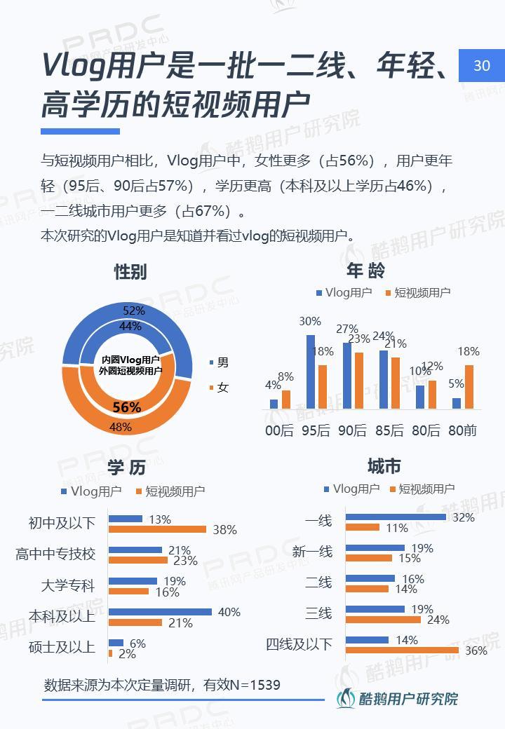 短视频社交和Vlog哪个是行业新风口，这份报告给出了答案