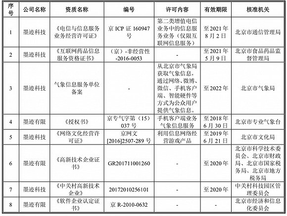 三年坎坷上市被否，“墨迹天气”凸显工具类App发展困境