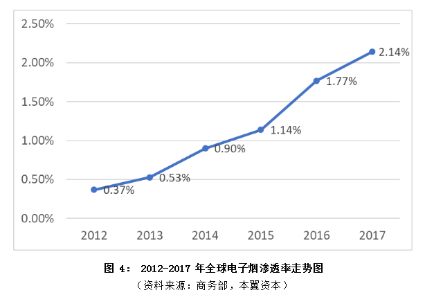 全球电子烟行业趋势与空间：未来中国市场将带来最大增量