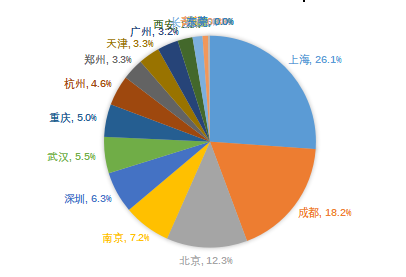 由涨转跌的2018年，有城市房价腰斩，有城市同比仍涨超20%