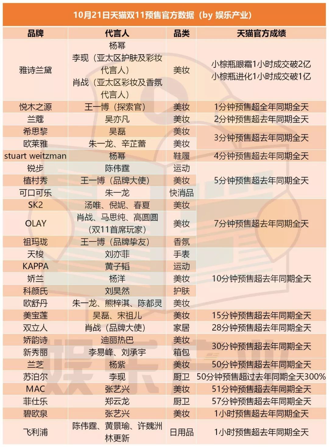 粉丝双11购物清单：肖战小白瓶预售破亿，易烊千玺依云水仅卖100件
