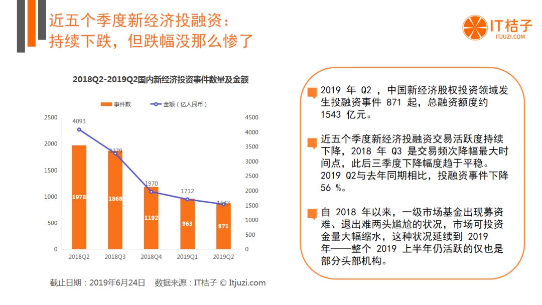 BAT出手热情低迷，AI投融资猛降，Q2有哪些机构还在活跃？| 2019 Q2 创投报告