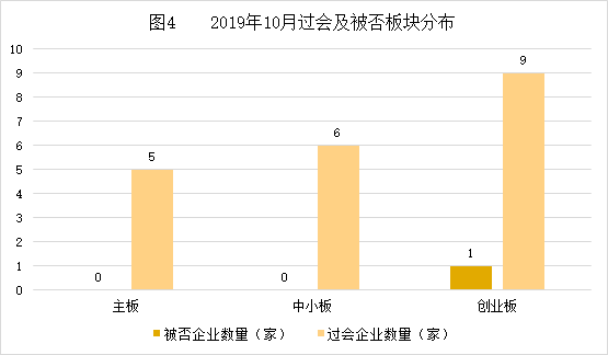 中国式IPO月报：2019年10月A股IPO及被否情况全梳理