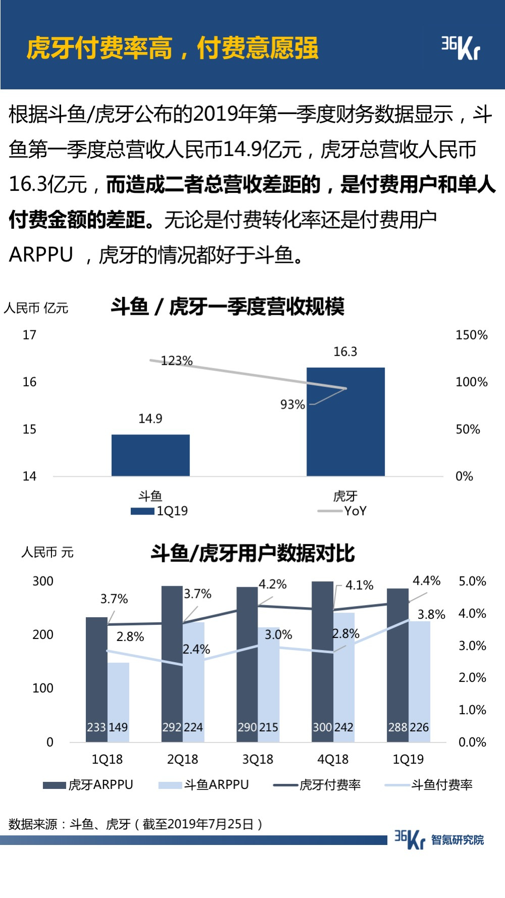 6月智氪数据 | 阿里GMV增速重迎高峰，火山正在赶超陌陌