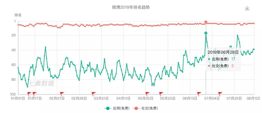 你多久没发微博了？内忧外患的微博，要入手私域流量了