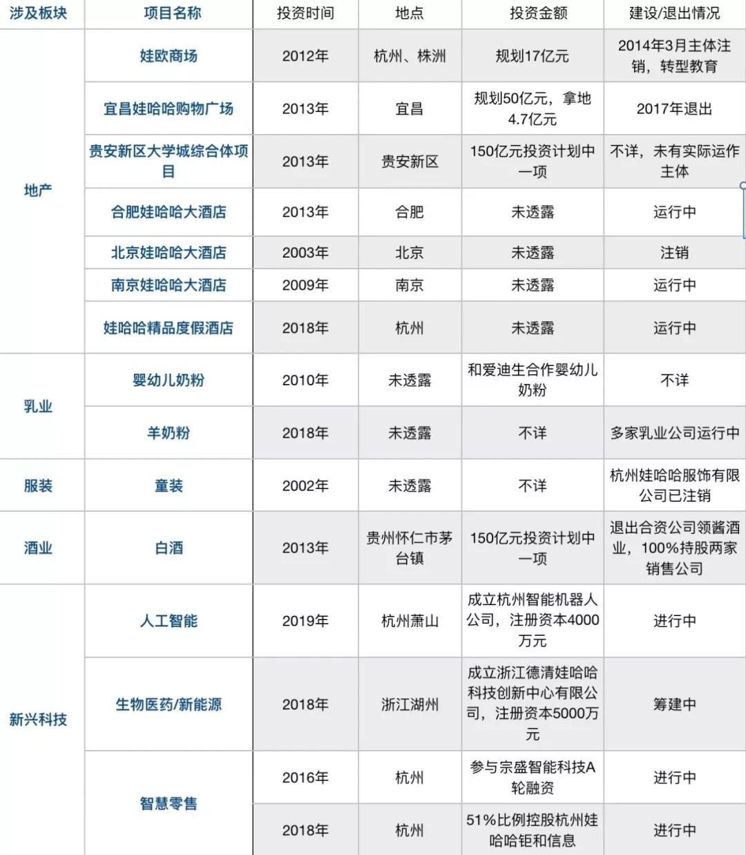 起底娃哈哈投资全版图：隐秘地产玩家，科技创新领域小试牛刀