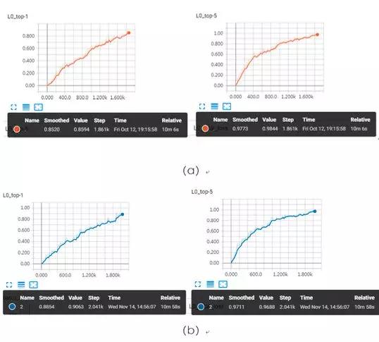华为云刷新深度学习加速纪录：128块GPU，10分钟训练完ImageNet