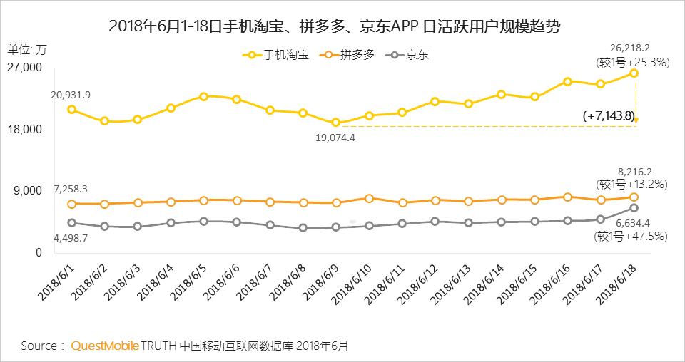 “618”电商促销活动洞察：小龙虾配啤酒走红，小程序、线下流量反哺怎么玩？