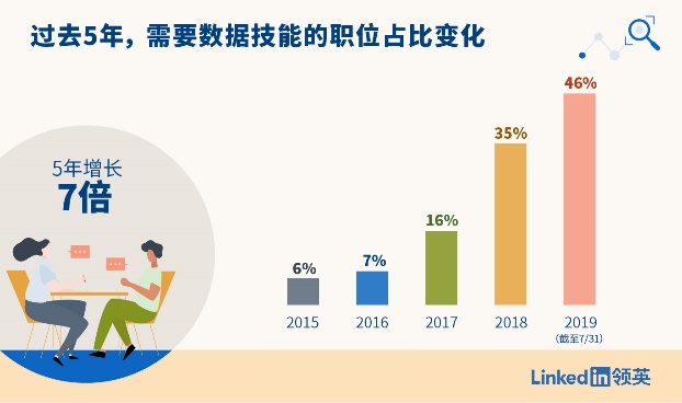 数据技能正在成为职场“通用神技”，市场需求5年间增长7倍