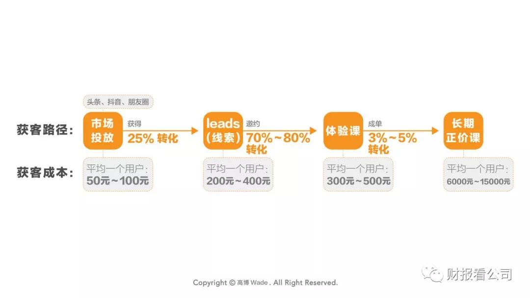 5家公司4家亏，在线教育是个好生意吗？
