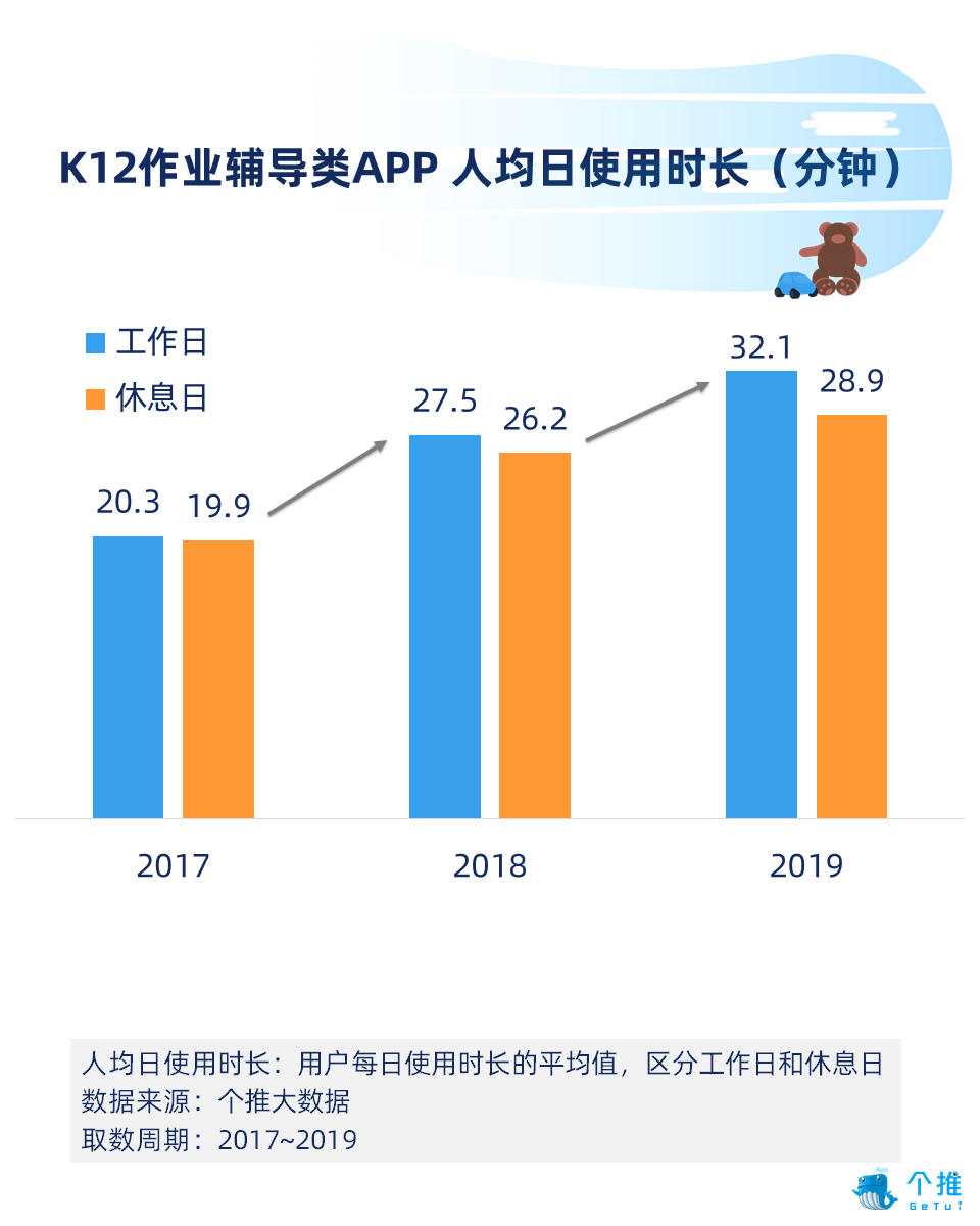 K12作业辅导类APP报告：率先享受二胎政策人口红利，开学季用户新增率达54.7%