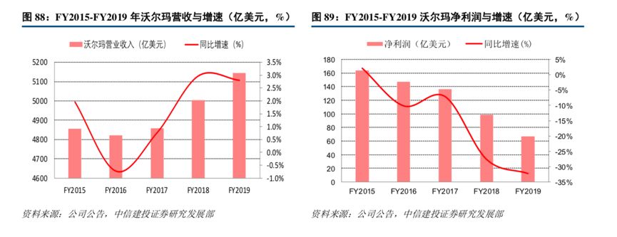 半年关店15家，沃尔玛赢了世界，输给了时代？