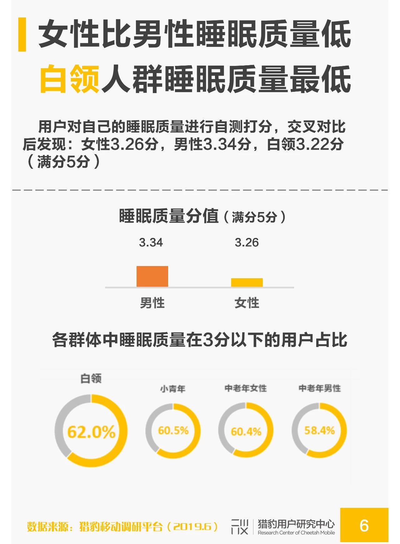 国民睡眠质量调研：白领人群成为失眠重灾区