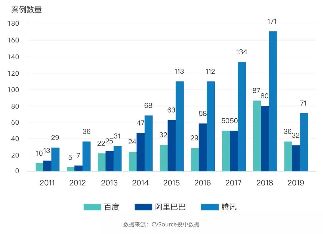 BAT为代表的CVC进入黄金时代，会成为传统VC的灾难吗