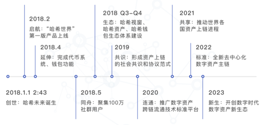 星球首发 | 「哈希未来」获数百万美元投资，顺为资本领投、丹华资本跟投