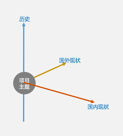 写好一份项目背景分析，你需要做好这几点