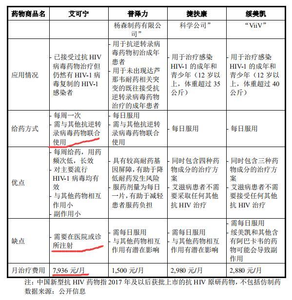 IPO观察|前沿生物携首个国产抗艾药申报科创板：仅1款产品在售 市场推广情况须继续观察