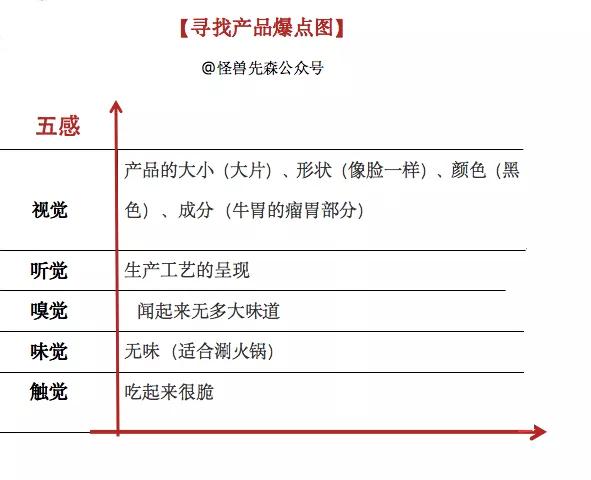 ​爆红产品的打造：让顾客用了就想主动分享的产品体验操作指南