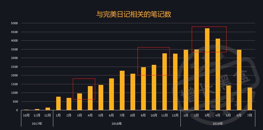 通过数据挖掘，我们研究了完美日记的两大增长策略