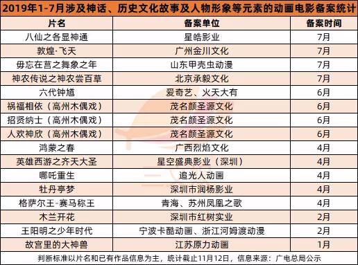 国产动画“神仙打架”：又一波大圣哪吒白蛇要来了