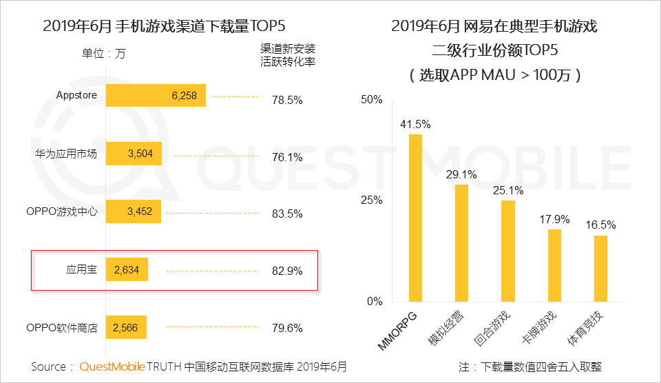 2019手机游戏行业半年报告：版号重压带来精品化巨变，老玩法失效后该怎么突围？