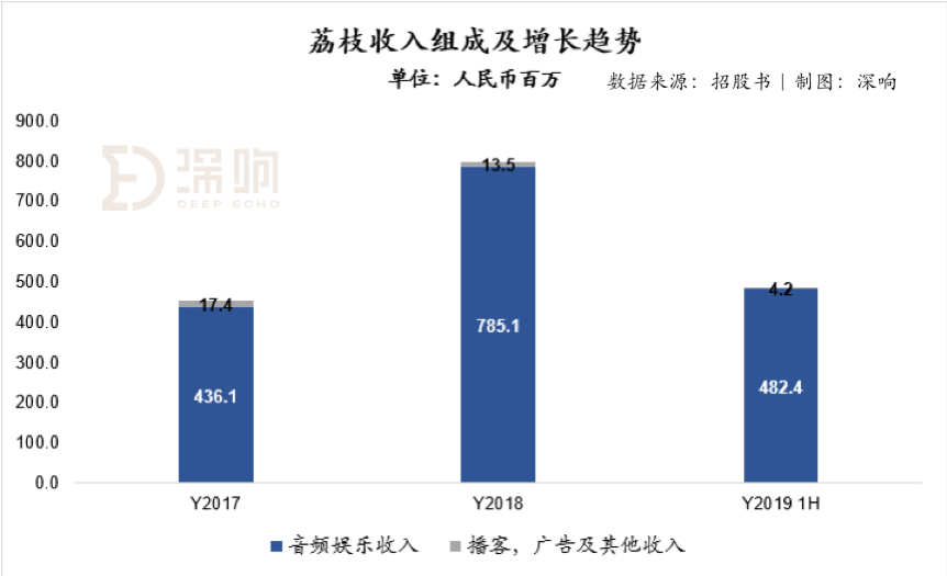 深度拆解音频赛道另类玩家荔枝：除了知识付费，音频还能做什么？