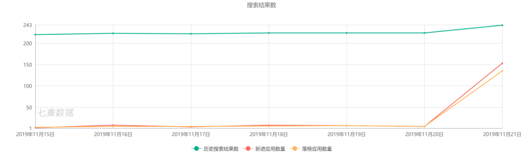 App store关键词覆盖大幅增加，权重较高的产品受影响更大？