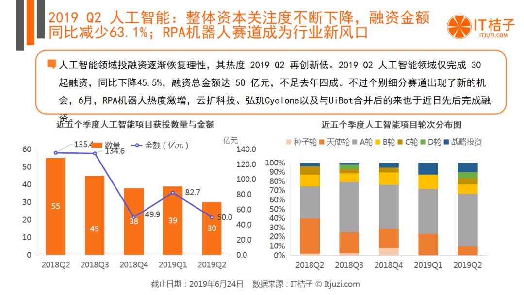 BAT出手热情低迷，AI投融资猛降，Q2有哪些机构还在活跃？| 2019 Q2 创投报告