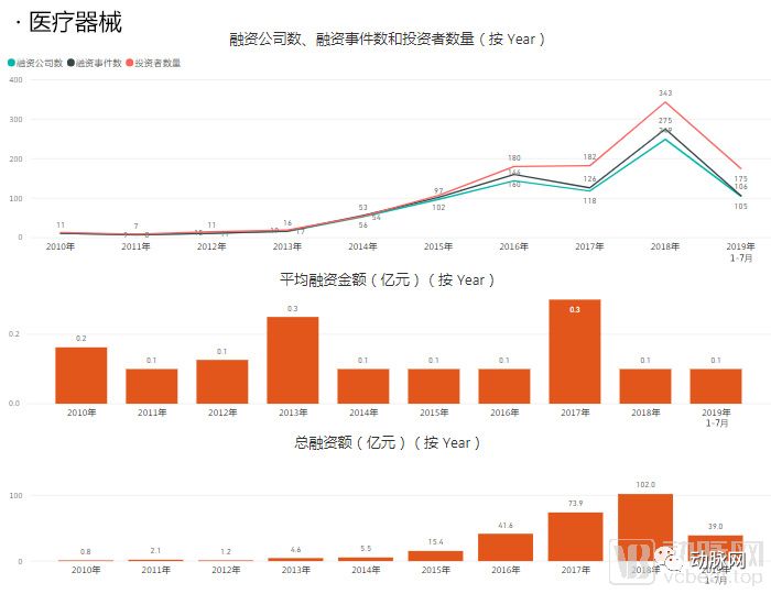 通过分析5000家企业的资本数据，我们看到了12个医疗细分赛道的现状和未来