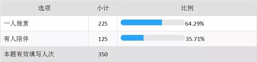 71%的95后已“脱单”，这份七夕观影数据告诉你谁在一个人看电影