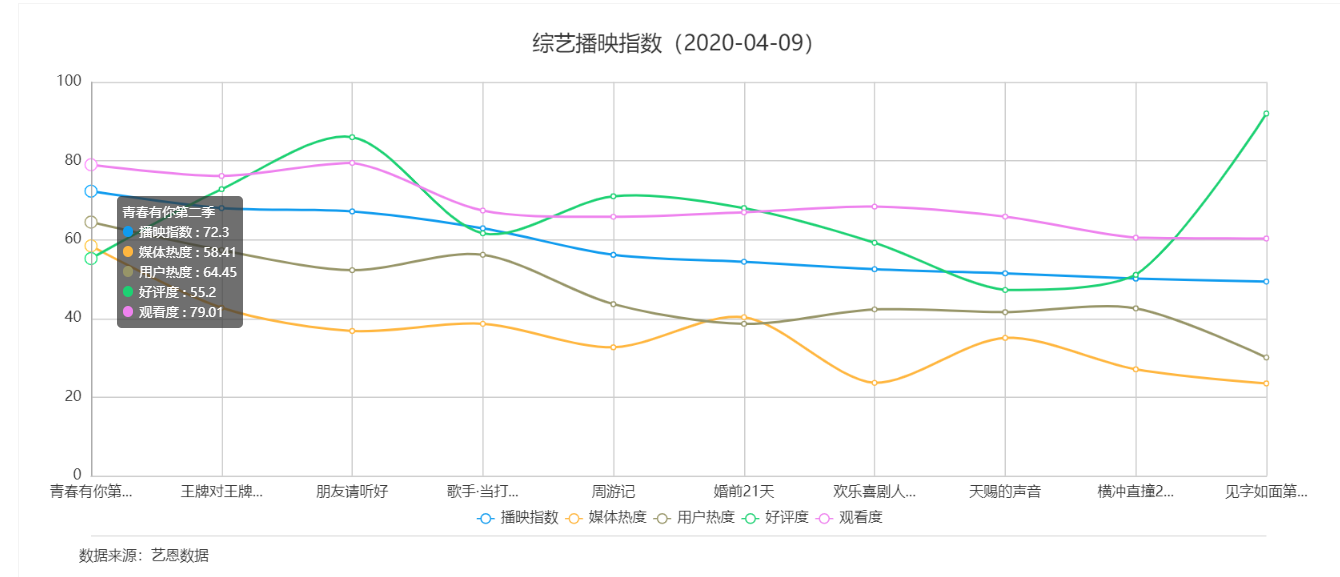 最前线 | 爱奇艺《青你2》投票数据遭质疑，普华永道连带登上热搜