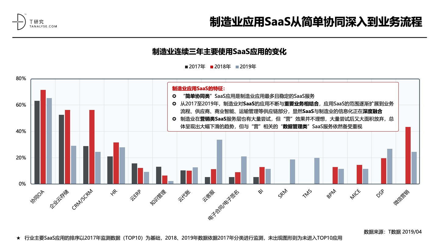 2019年中国SaaS产业研究：高爆发期已过，但绝对不是衰退