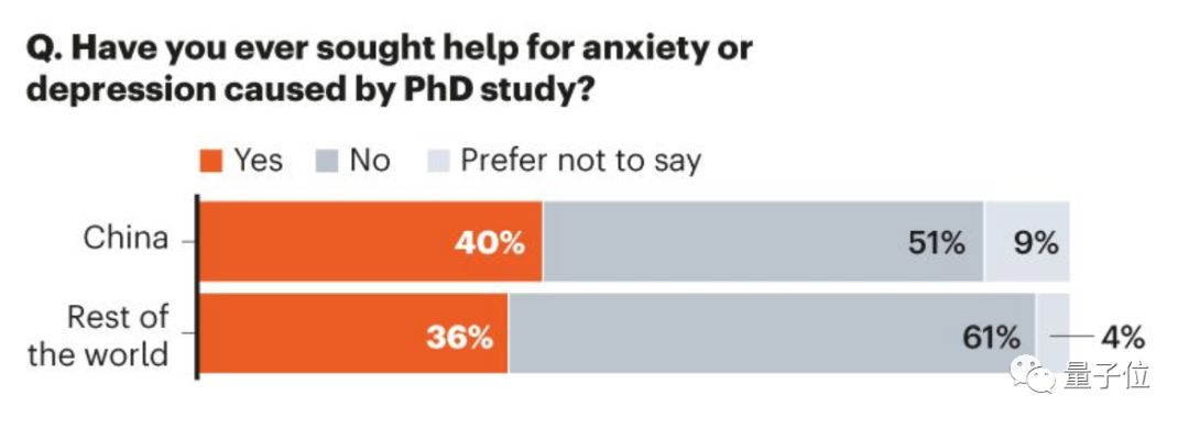 Nature出炉「中国博士生图鉴」：过半学生想换领域换导师，40%学生受抑郁、焦虑困扰