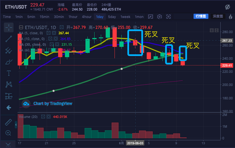 ETH周报 | 周内下跌12%，ETH打响200美元保卫战；彭博终端将上线基于以太坊的债务工具Cadence（6.3-6.9）