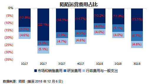 业绩回顾 | 后直播时代来了，陌陌要开始找其它的钱