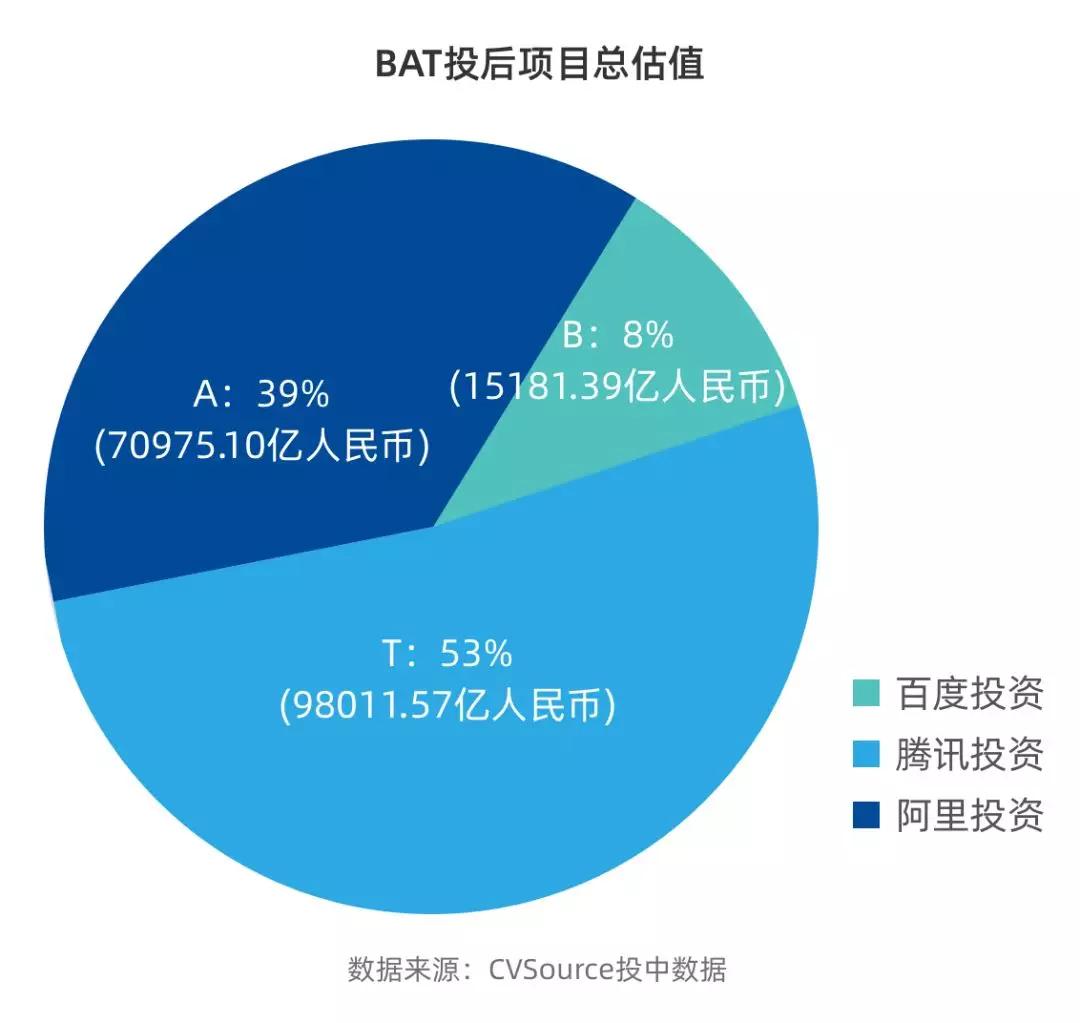 BAT为代表的CVC进入黄金时代，会成为传统VC的灾难吗