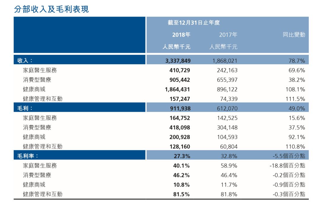 互联网医疗巨头忙下沉，平安好医生如何布局