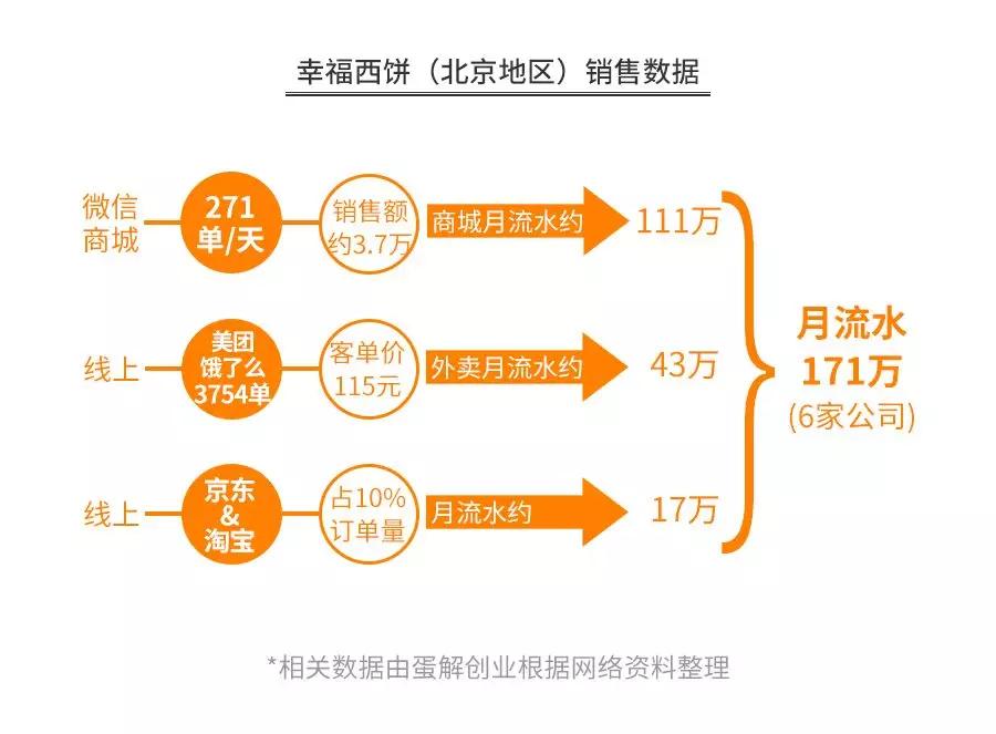 深度解析幸福西饼、好利来、鲍师傅、原麦山丘……开烘焙店水有多深？