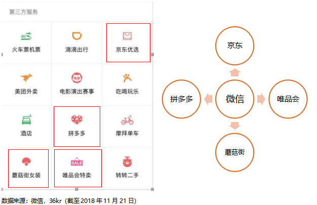 智氪分析 | 大环境影响电商消费，腾讯给京东的爱越来越少