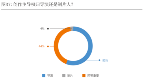 2019-2020中国导演生态调查报告