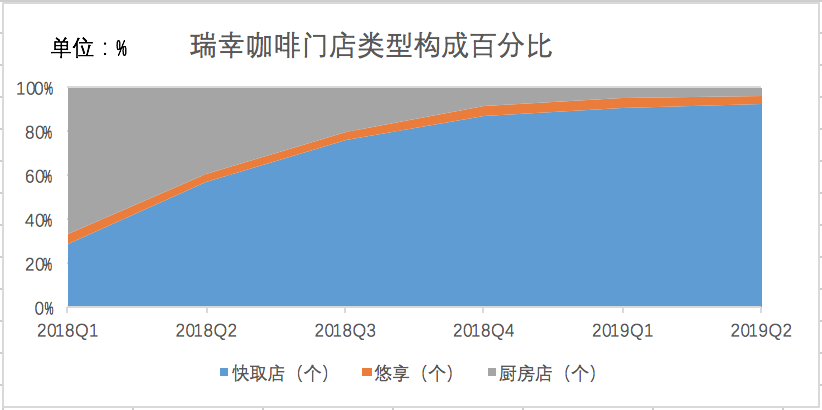 焦点分析丨外卖咖啡？是时候刷新对瑞幸的认知了