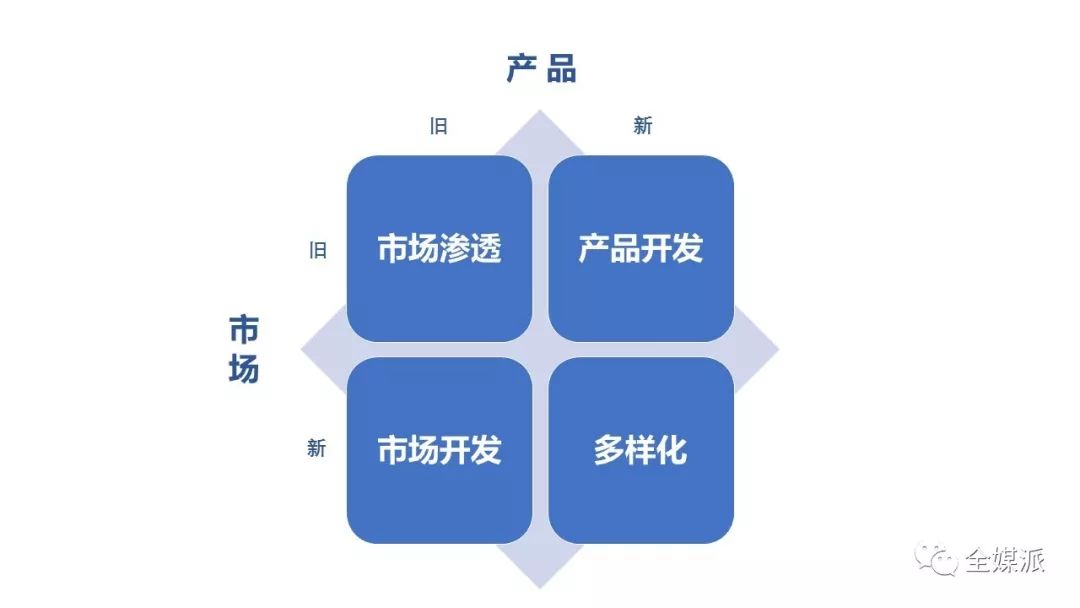 从“黄金圈”到“最简可行”：弥补核心业务，媒体多样化产品探索启示录