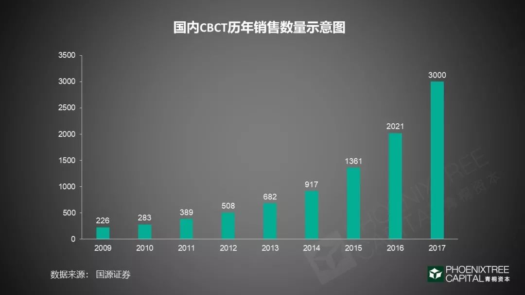口腔医疗：如何续写速度与激情？