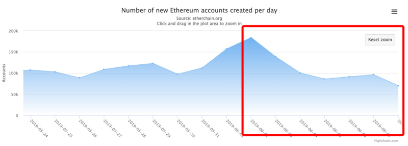 ETH周报 | 周内下跌12%，ETH打响200美元保卫战；彭博终端将上线基于以太坊的债务工具Cadence（6.3-6.9）