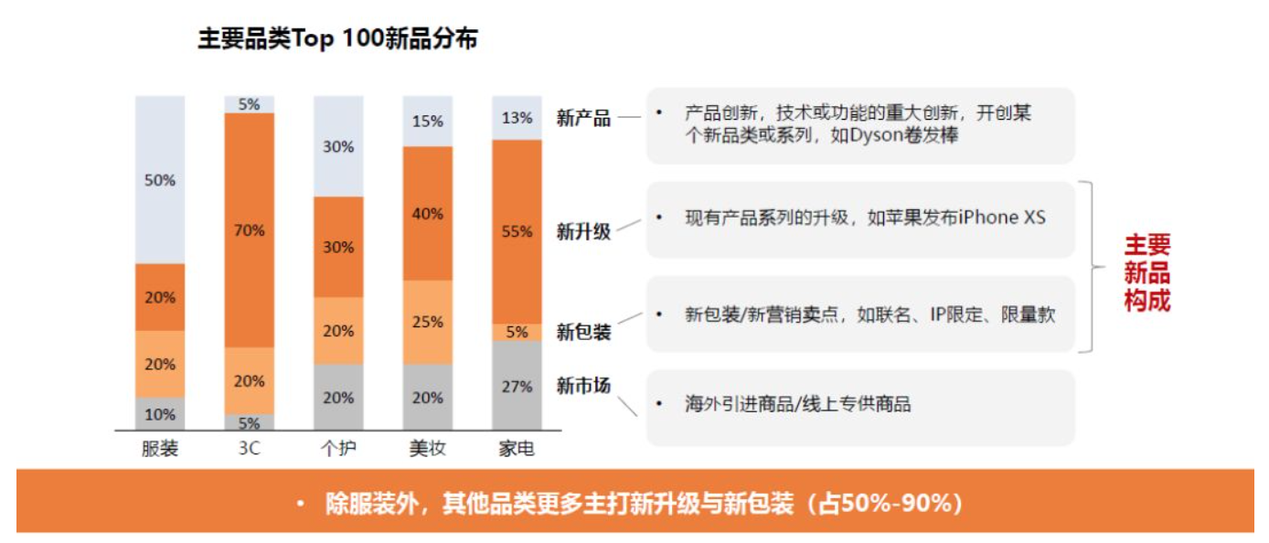 焦点分析丨不愿总卖“打折货”，天猫双11想靠新品赚大钱