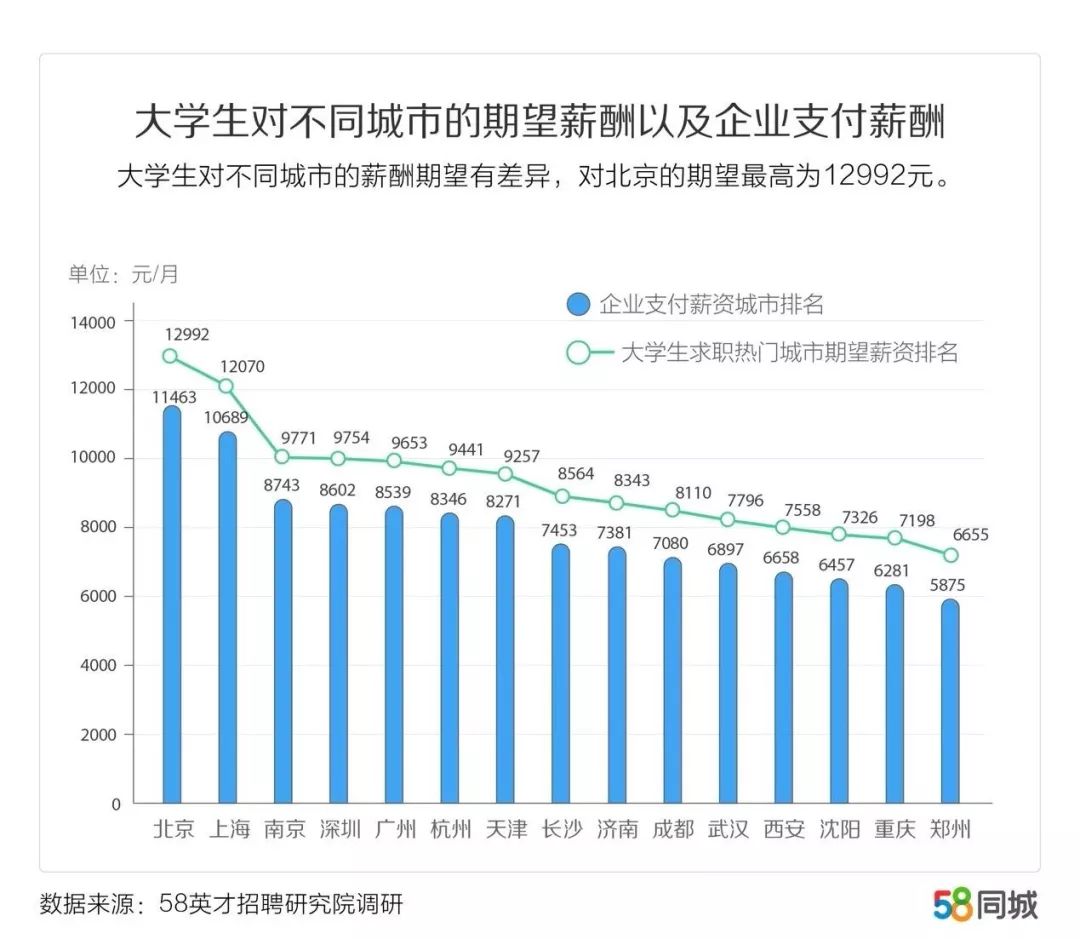 “我，应届生，期望月薪2万！”
