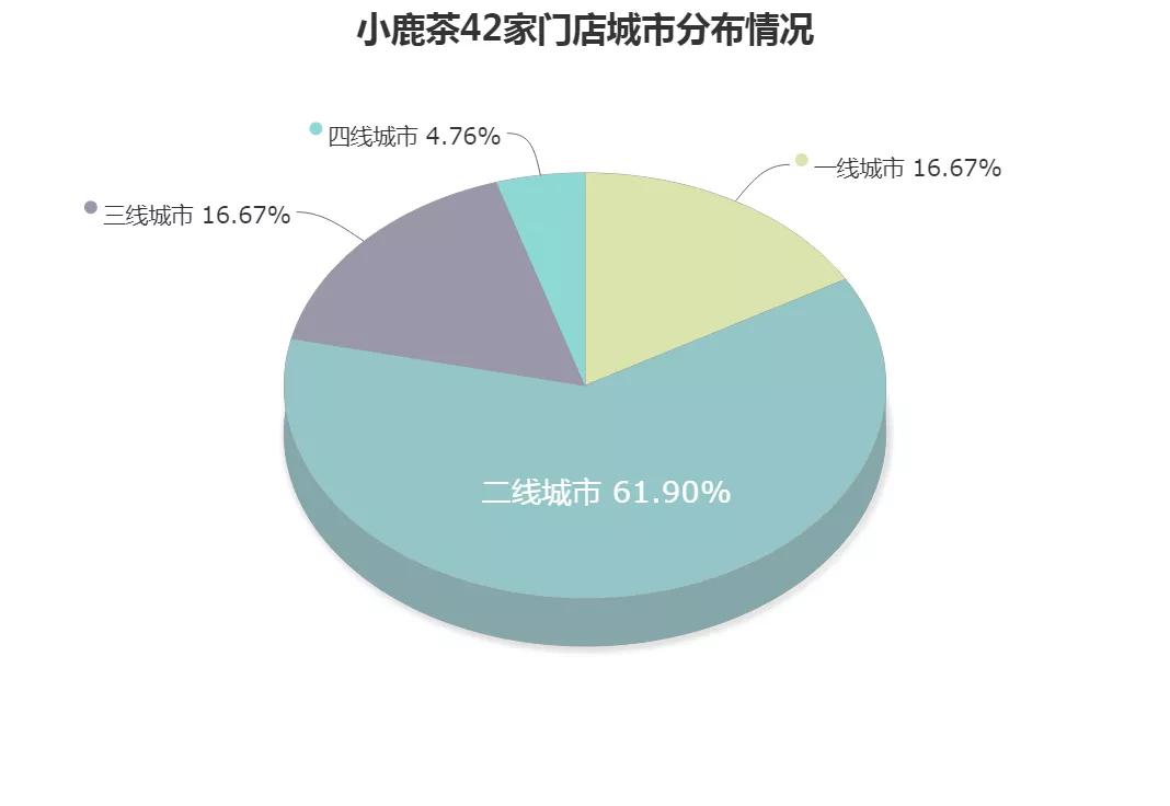 比瑞幸还着急的小鹿茶，烧钱快跑可行吗？