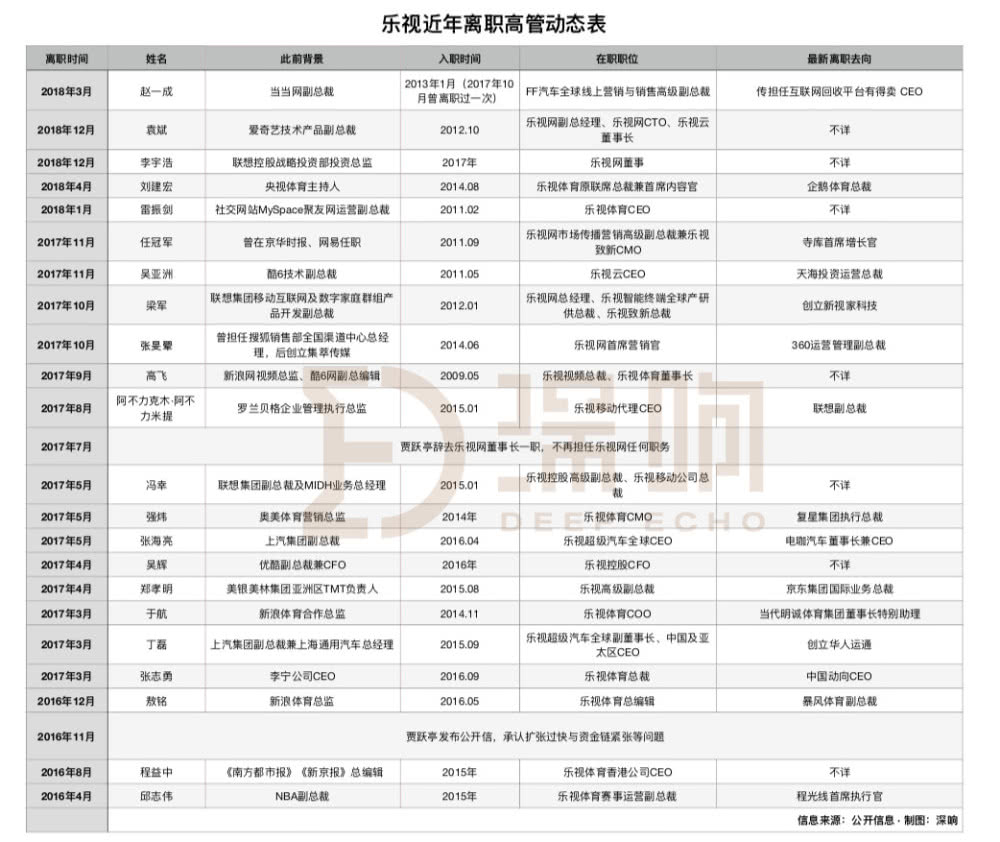 离开了贾跃亭，当年的“乐视人”都去哪儿了？
